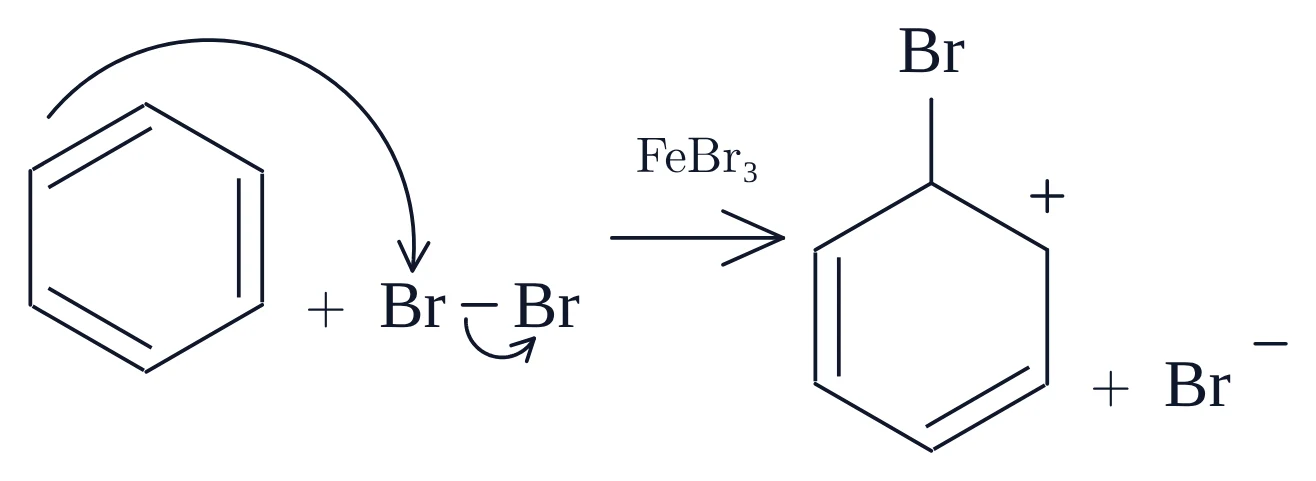 Bromination of benzene, 1. Attack on bromine (σ-complex): the same chemfig code pasted into MolDraw, with the same layout and curly arrows