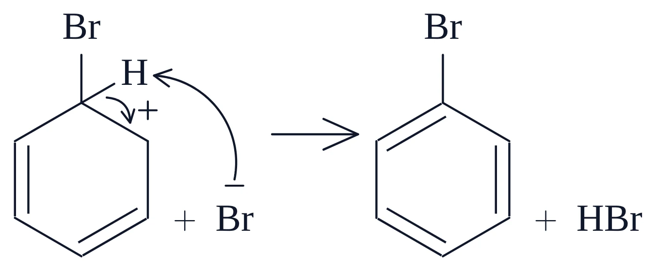 Bromination of benzene, 2. Loss of H⁺ restores the ring: the same chemfig code pasted into MolDraw, with the same layout and curly arrows
