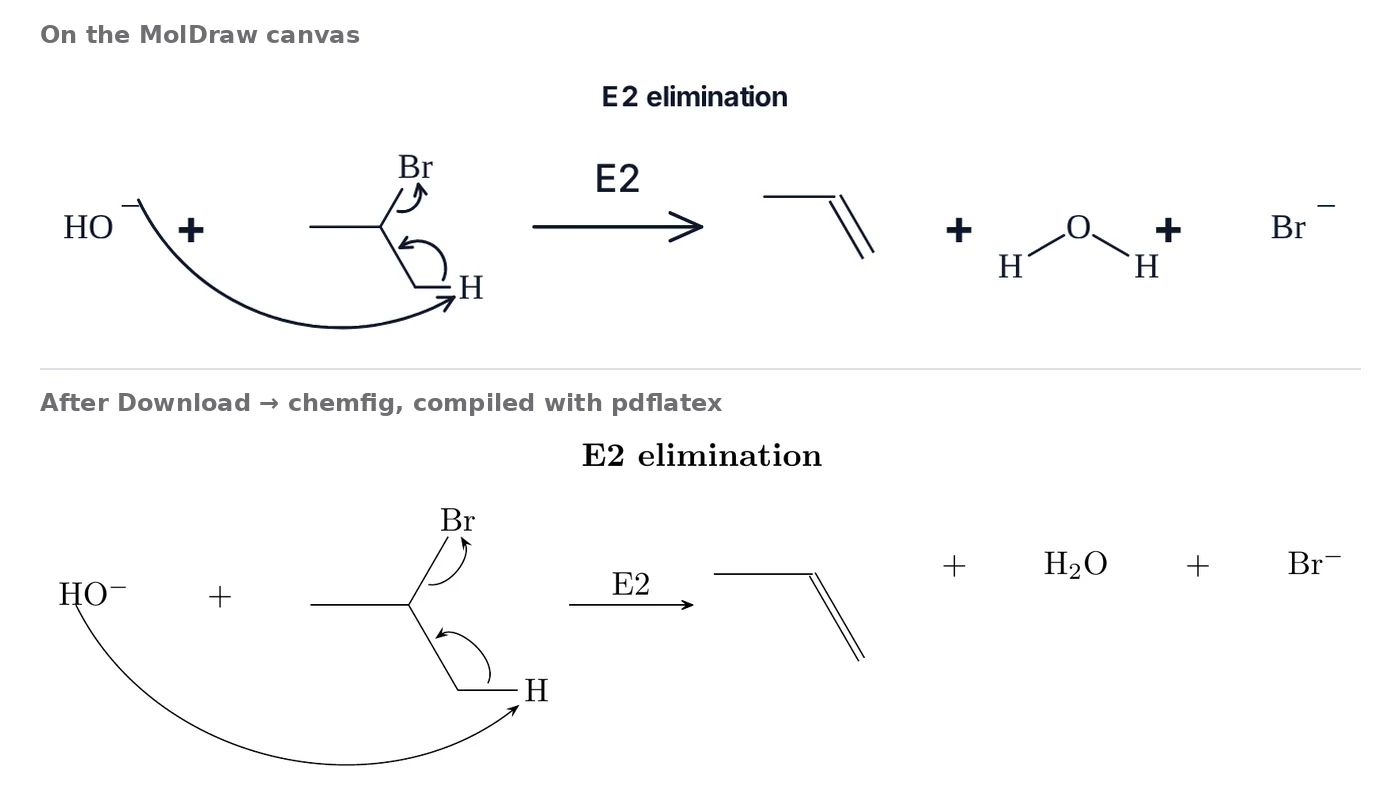 An E2 elimination drawn twice: on the MolDraw canvas at the top, and below it the same scheme compiled with pdflatex from the exported chemfig, with the same bond angles, curly arrows, title and conditions