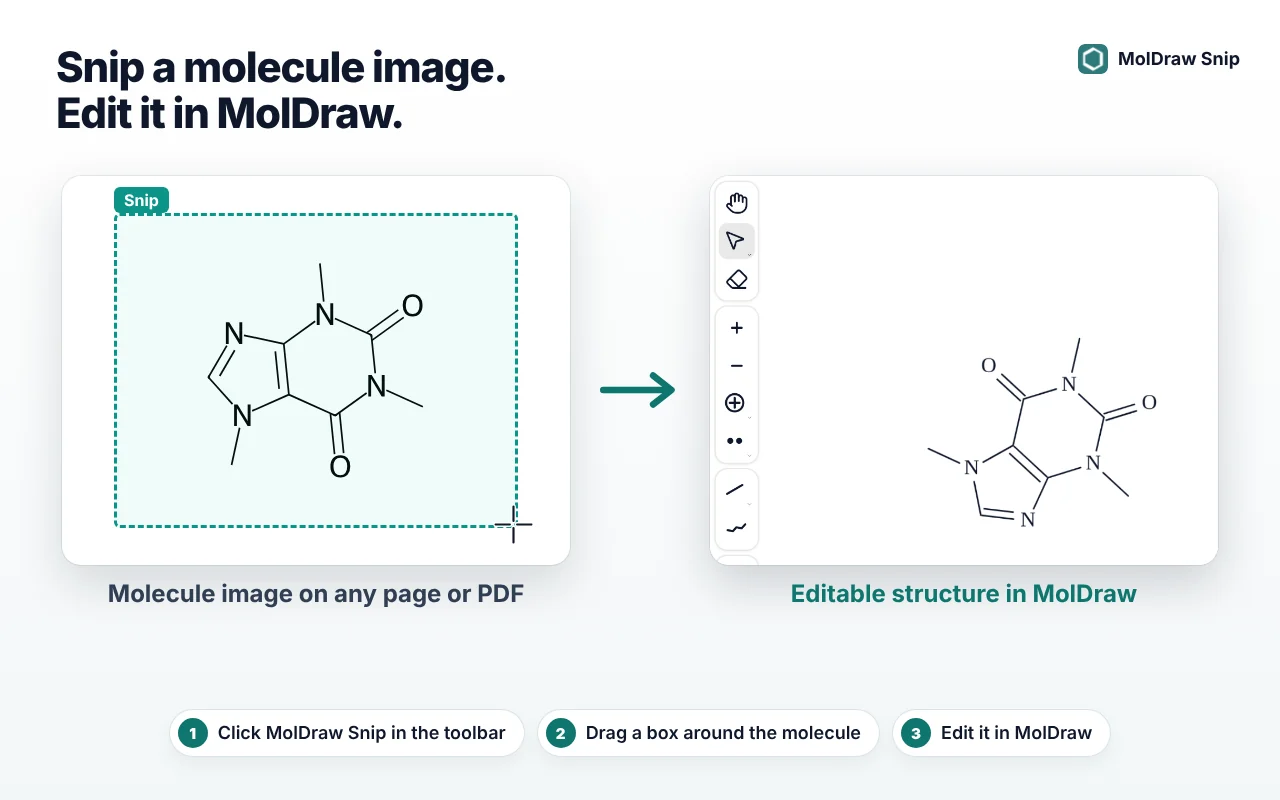 Left: a caffeine image on a web page inside a dashed Snip selection box. Right: the same caffeine as an editable structure in the MolDraw editor. Below, three steps: click MolDraw Snip in the toolbar, drag a box around the molecule, edit it in MolDraw