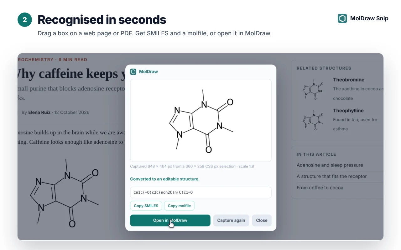 An article page about caffeine with the MolDraw Snip result card on top: the recognised caffeine structure, its SMILES, Copy SMILES and Copy molfile buttons, and Open in MolDraw, Capture again and Close buttons
