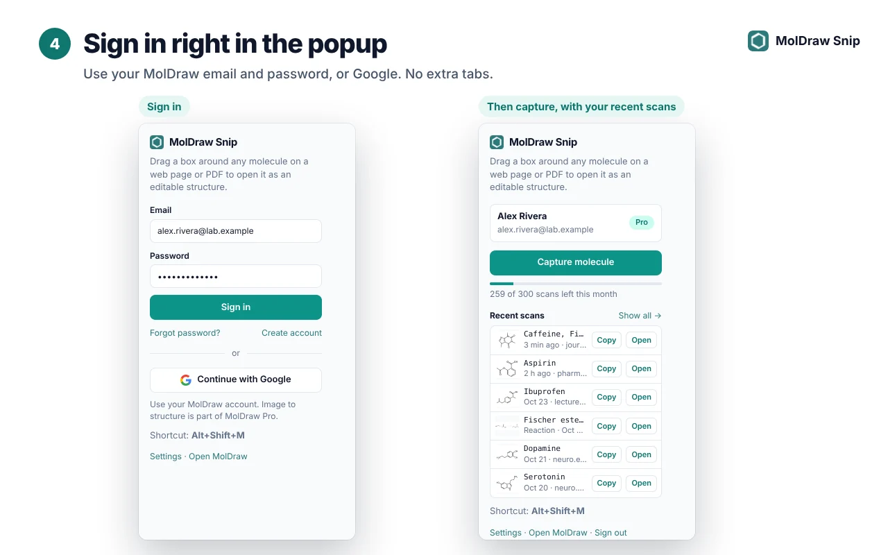 The MolDraw Snip popup: on the left the sign-in form with email, password and Continue with Google; on the right the signed-in view with a Capture molecule button, scans left this month and a list of recent scans