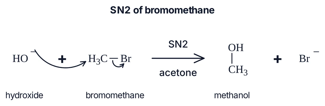 SN2 of bromomethane drawn from MolScript: a curly arrow from the hydroxide charge to the carbon and a second from the C–Br bond to bromine, with SN2 above and acetone below the reaction arrow