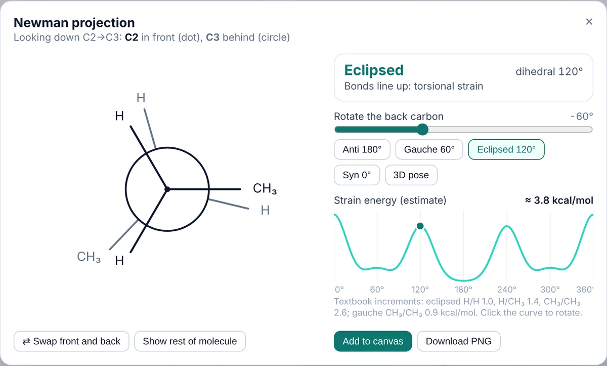 Newman projection of butane at a 120° dihedral, labelled Eclipsed, with the strain curve marker on a peak at about 3.8 kcal/mol