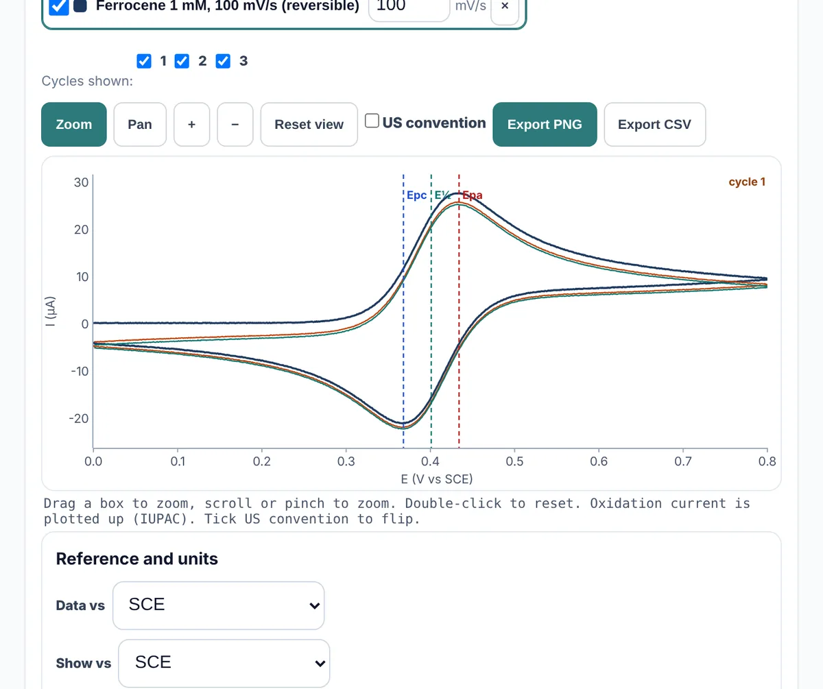 MolDraw cyclic voltammetry viewer with the simulated ferrocene example loaded: three overlaid cycles plotted against SCE, with dashed markers for Epc, E½ and Epa and the Zoom, Pan, Export PNG and Export CSV buttons above the plot