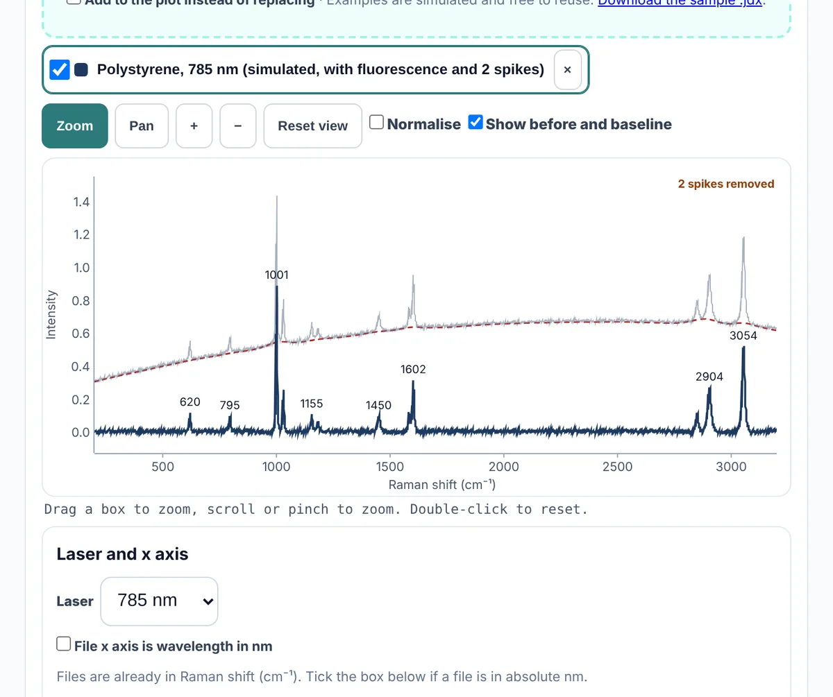 MolDraw Raman viewer with the simulated polystyrene 785 nm example. The raw spectrum sits on a sloping fluorescence background with a red dashed baseline, and the corrected spectrum below has peaks labelled 620, 1001, 1602, 2904 and 3054 cm⁻¹. A note reads 2 spikes removed.