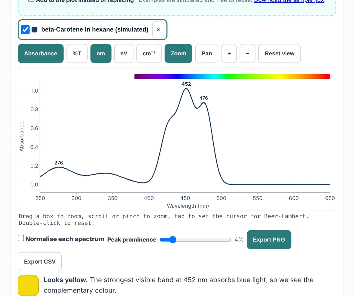 MolDraw UV-Vis viewer with the simulated beta-carotene in hexane example loaded. Peaks are labelled 452, 476 and 276 nm under a visible colour strip, and a yellow chip reads Looks yellow.