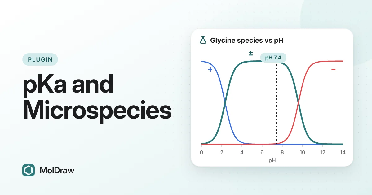 Species distribution curves for glycine from pH 0 to 14: cation, zwitterion and anion, with a dashed line at pH 7.4 where the zwitterion dominates