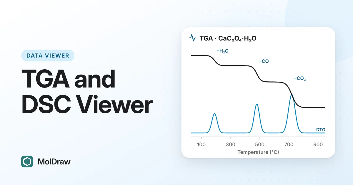 TGA curve of calcium oxalate monohydrate with three mass-loss steps for water, carbon monoxide and carbon dioxide, and the DTG curve with three peaks