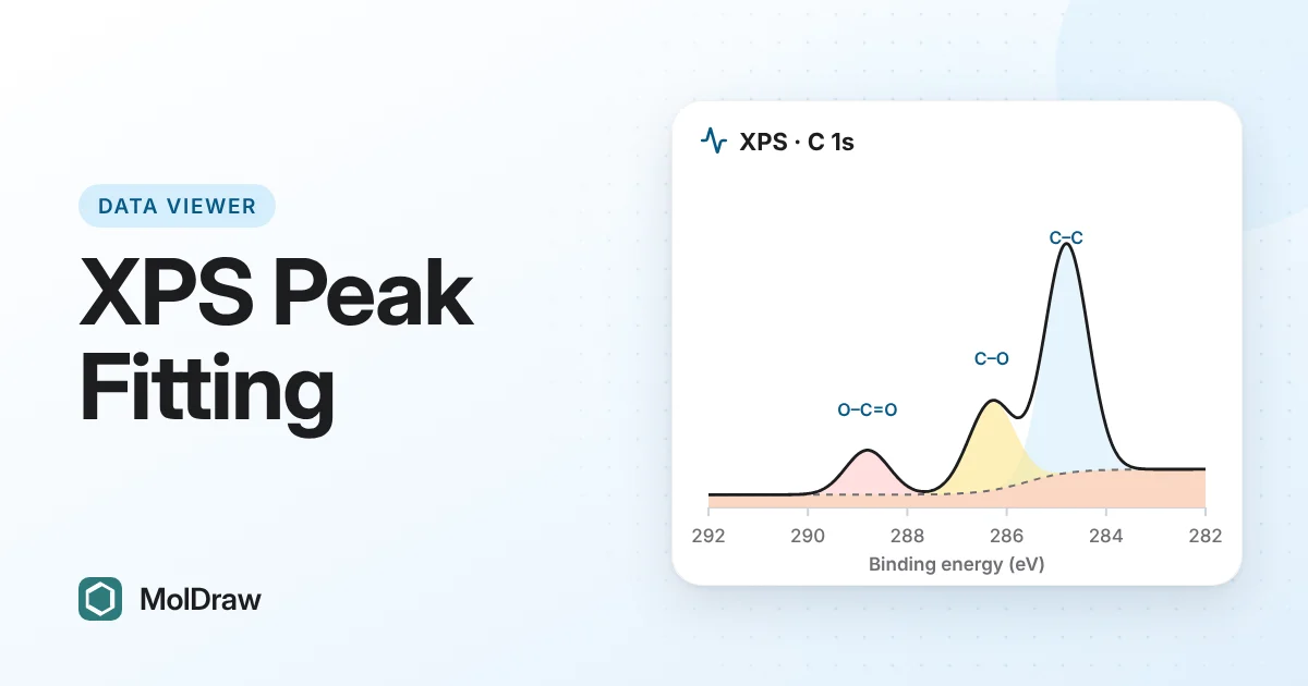 XPS C 1s spectrum fitted with C–C, C–O and O–C=O components over a dashed Shirley background, binding energy from 292 to 282 eV