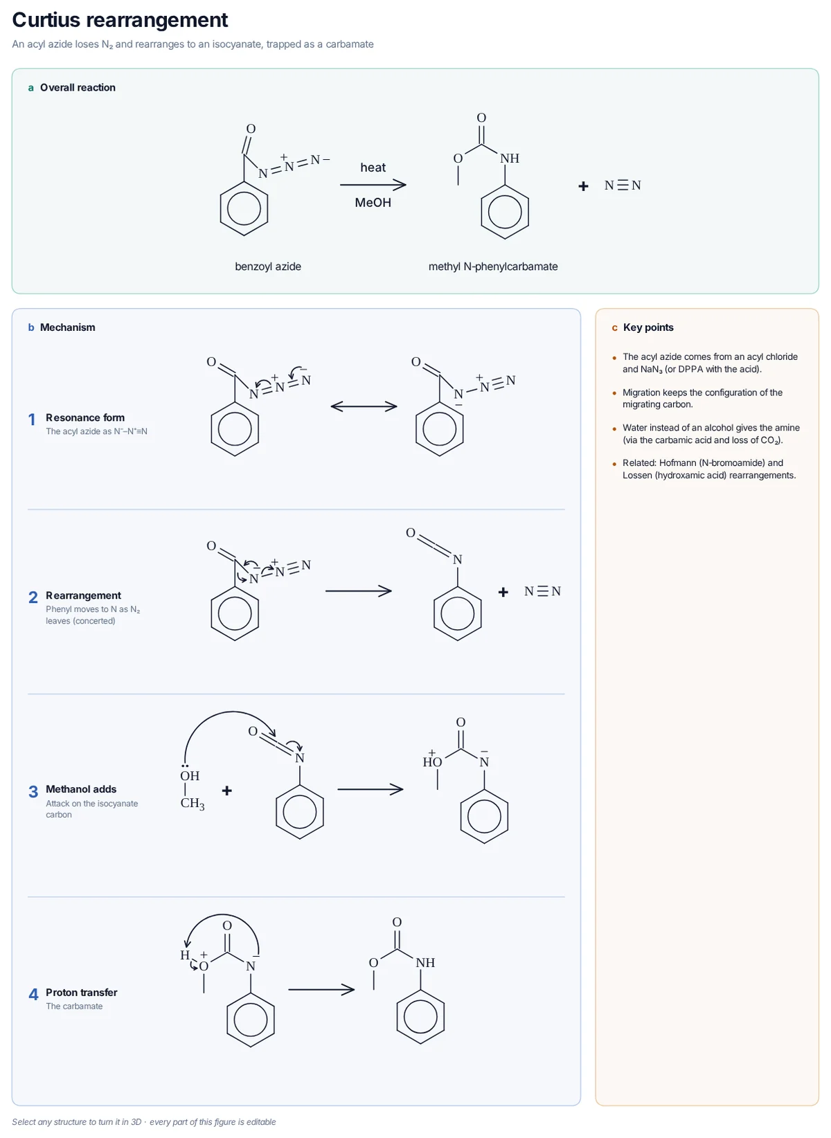 Curtius Rearrangement mechanism: Benzoyl azide (resonance form with N⁻–N⁺≡N) loses N₂ as phenyl migrates to nitrogen; methanol adds to the isocyanate to give methyl N-phenylcarbamate.
