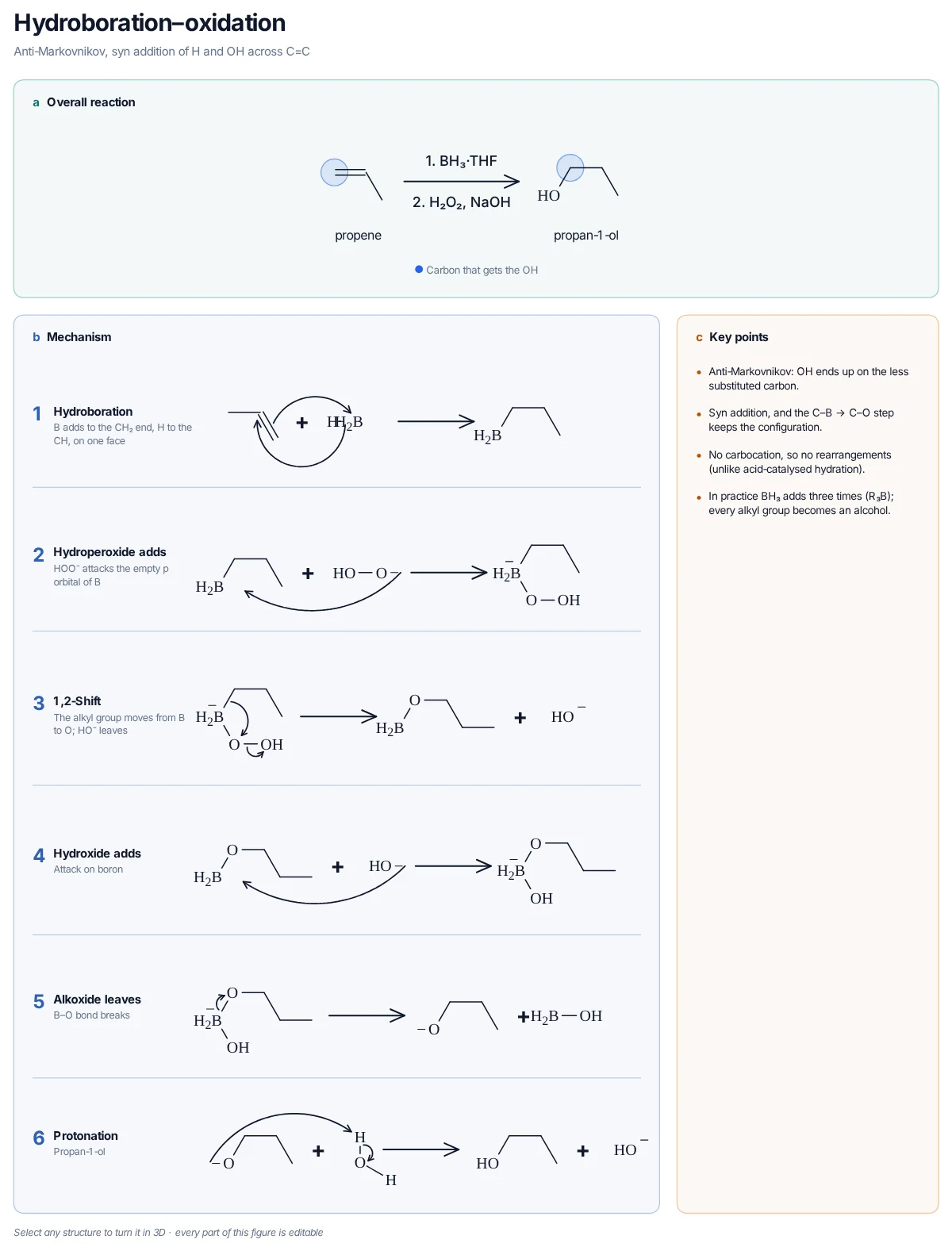 Hydroboration–Oxidation mechanism: BH₃ adds H and B in one four-centre step, B on the less hindered carbon; HOO⁻ adds to boron, the alkyl shifts to oxygen and hydrolysis gives propan-1-ol.