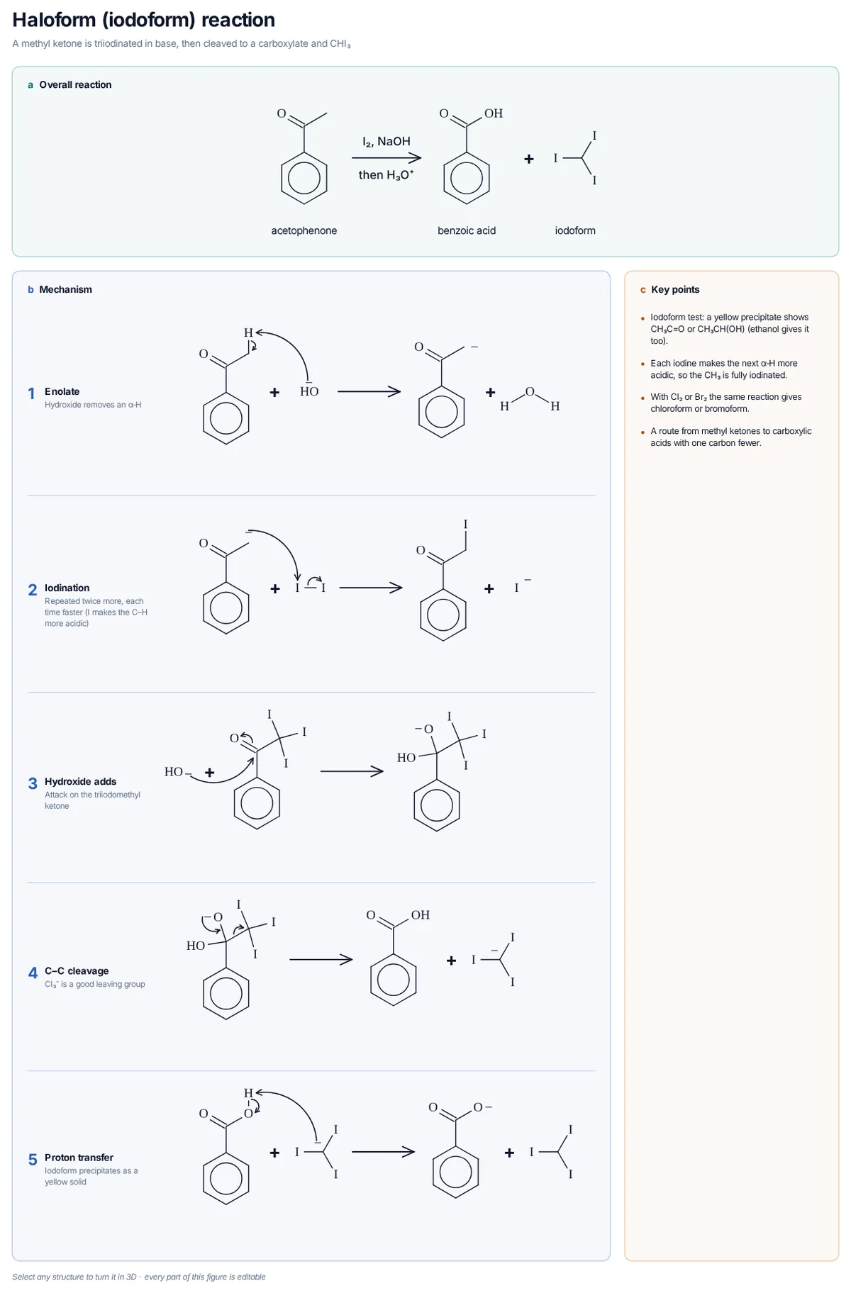 Iodoform (Haloform) Reaction mechanism: Enolate formation and iodination (three times), then hydroxide adds and expels CI₃⁻; proton transfer gives benzoate and yellow iodoform.