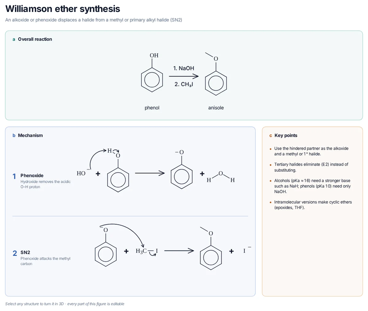 Williamson Ether Synthesis mechanism: Hydroxide deprotonates phenol; phenoxide displaces iodide from iodomethane to give anisole.