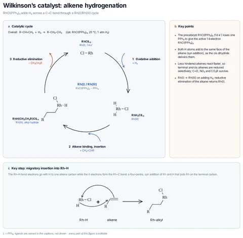 Wilkinson's catalyst: alkene hydrogenation template preview