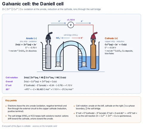 Galvanic cell: the Daniell cell template: Daniell cell diagram with zinc anode (−) and copper cathode (+), electron flow in the wire, salt-bridge ion flow, half-equations, cell notation, E°cell = +1.10 V and ΔG° = −212 kJ mol⁻¹.