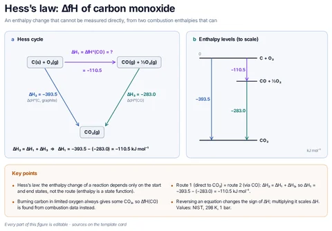 Hess's law: ΔfH of carbon monoxide template preview