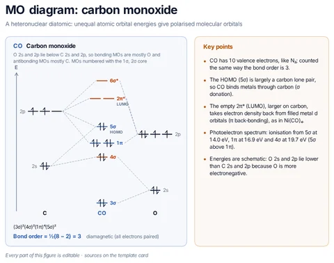 MO diagram: carbon monoxide template preview