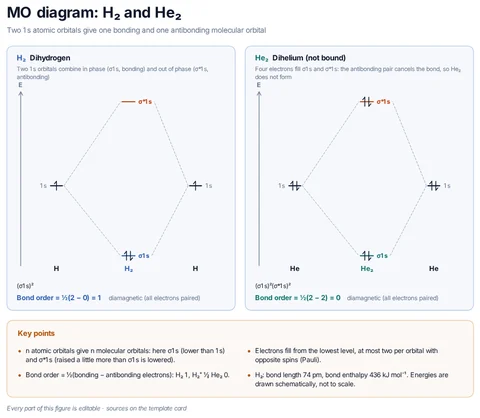 MO diagram: H₂ and He₂ template preview