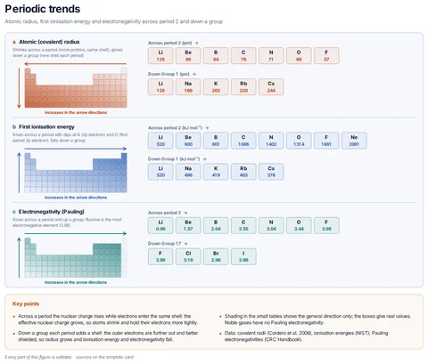 Periodic trends template preview