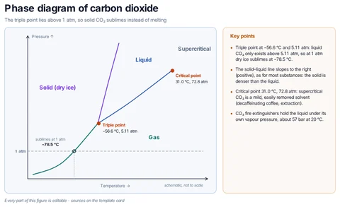 Phase diagram of carbon dioxide template: Schematic P–T phase diagram of CO₂: dry ice, liquid, gas, positive solid–liquid slope, triple point −56.6 °C / 5.11 atm, critical point 31.0 °C / 72.8 atm, sublimation at −78.5 °C.