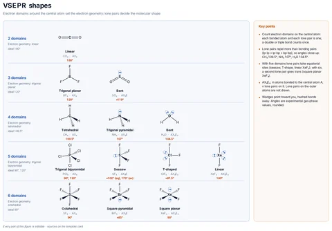 VSEPR shapes template preview