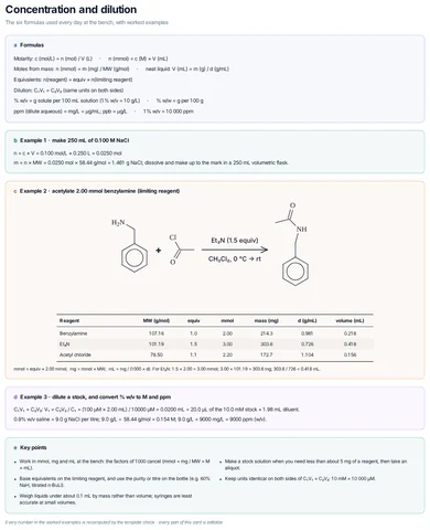 Concentration and dilution calculations template: Molarity, mmol, equivalents, C₁V₁ = C₂V₂, % w/v and ppm on one card, with three worked examples: a 0.100 M solution, an acetylation set-up in mg and mL, and a stock dilution with saline in mol/L and ppm.