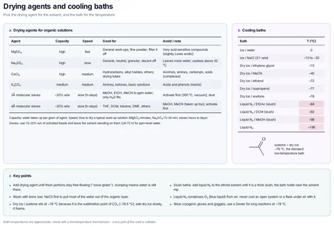 Drying agents and cooling baths template preview