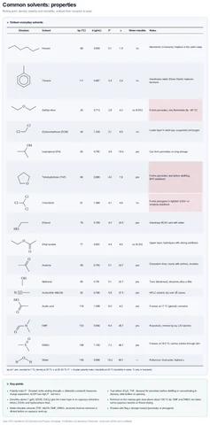 Solvent properties card template preview