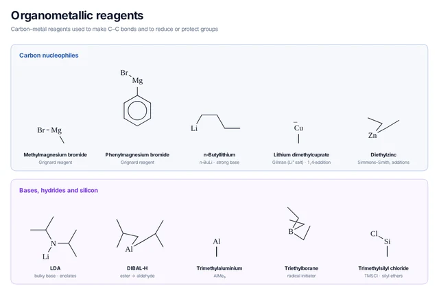 Organometallic reagents template preview
