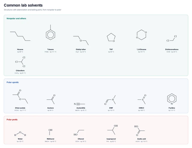 Common lab solvents template preview