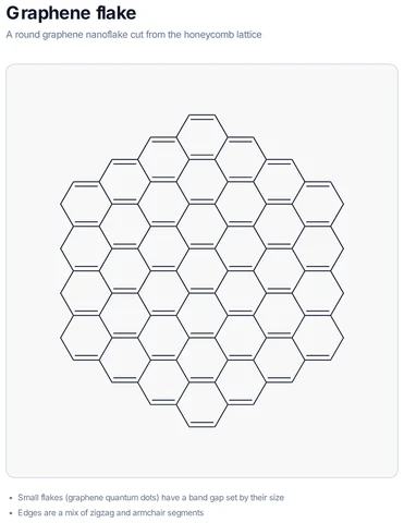 Graphene flake template preview