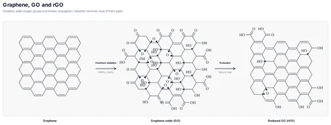 Graphene, GO and rGO template preview