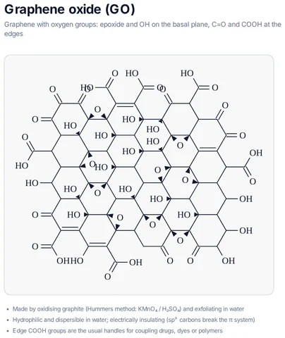 Graphene oxide (GO) template preview