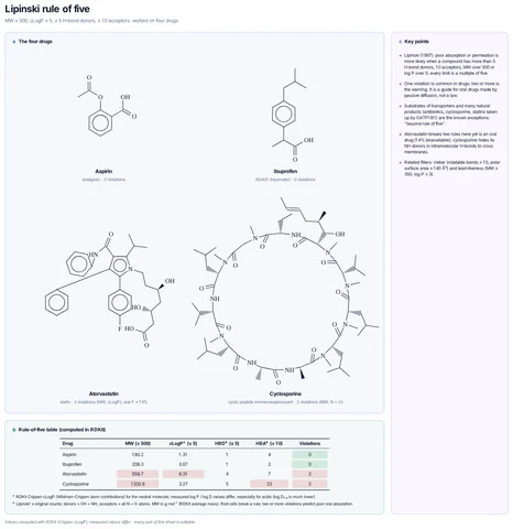 Lipinski rule of five template preview