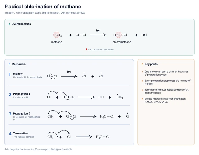 Radical chlorination of methane template: Light splits Cl₂; a chain of hydrogen abstraction and chlorine transfer gives chloromethane.