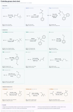 Protecting groups cheat sheet template preview