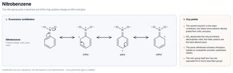 Nitrobenzene template: PhNO₂: a ring π bond forms C=N as the N=O π bond moves onto O, leaving δ+ on the ortho, para and other ortho carbons.