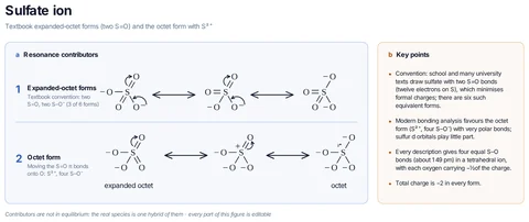 Sulfate ion template: SO₄²⁻: three of the six equivalent expanded-octet forms with two S=O and two S–O⁻ (the usual textbook drawing), and the octet form with S²⁺ and four S–O⁻ reached by moving the S=O π bonds onto oxygen.