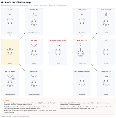 Aromatic substitution map template: Aromatic substitution map: benzene to nitrobenzene, bromobenzene, benzenesulfonic acid, tert-butylbenzene and acetophenone (Friedel–Crafts), nitro reduction to aniline, diazotisation and the Sandmeyer (CuCl, CuCN), KI, Balz–Schiemann and phenol products.