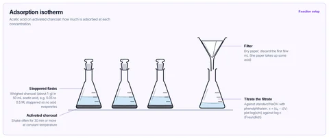 Adsorption isotherm template: Stoppered flasks of charcoal in acetic acid of different concentrations, then filtration and titration of the filtrate with NaOH. University physical (BSc); IB / A-level extension.