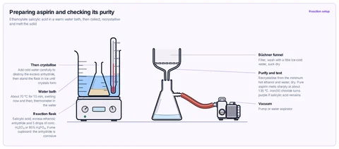 Preparing aspirin and checking its purity template: A-level / AP / IB: salicylic acid, ethanoic anhydride and an acid catalyst in a conical flask in a warm water bath with a thermometer, then Büchner filtration under vacuum; recrystallise and take the melting point.