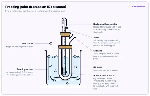 Freezing-point depression (Beckmann) template: Beckmann apparatus: freezing tube with side arm, Beckmann thermometer and stirrer in an air jacket in a stirred freezing mixture. University physical (theory at A-level / IB / CBSE 12).