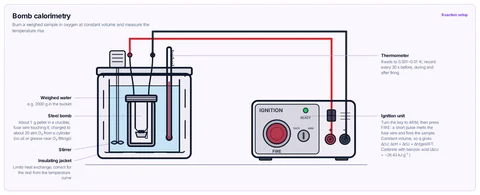 Bomb calorimetry template: Steel bomb in a stirred bucket of weighed water inside an insulating jacket, with thermometer and firing leads to the ignition unit. University physical; A-level / IB theory.