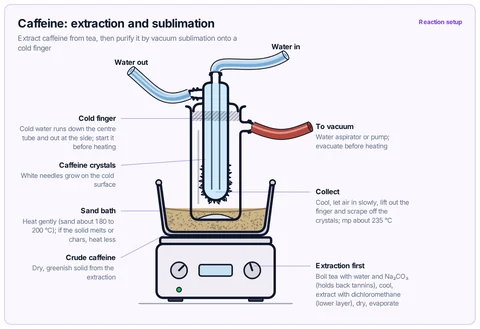 Caffeine: extraction and sublimation template: Vacuum sublimator with the crude caffeine on its floor, heated on a sand bath; crystals form on the cold finger. The tea extraction is described in the notes. A-level / AP / IB / university.