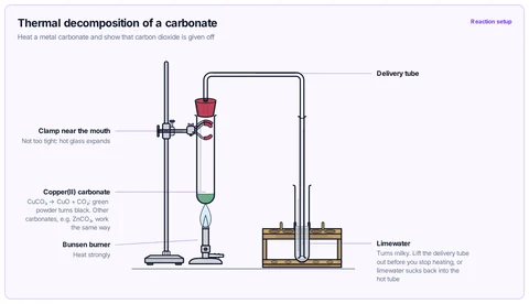 Thermal decomposition of a carbonate template: GCSE / high school (CBSE class 10): copper(II) carbonate heated in a clamped boiling tube; a delivery tube through a bung carries the CO₂ into limewater in a test tube.