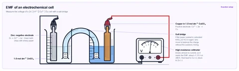 EMF of an electrochemical cell template: Zinc in zinc sulfate and copper in copper(II) sulfate in two beakers, joined by a salt bridge, with a high-resistance voltmeter across the metal strips. A-level / AP / IB (CBSE class 12).