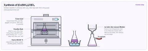 Synthesis of [Co(NH₃)₅Cl]Cl₂ template: Flask heated on a hotplate stirrer in a fume hood, then cooled in an ice bath and the purple crystals collected by vacuum filtration. University inorganic; IB / A-level extension.