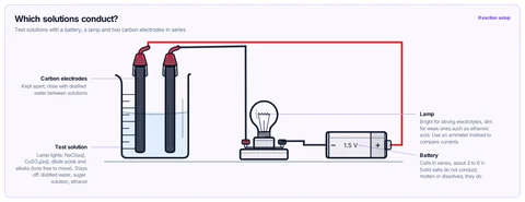 Which solutions conduct? template: Two carbon electrodes in a beaker of the test solution, wired in series with a lamp and a battery; the lamp lights if the solution contains ions. GCSE / high school (NGSS, CBSE class 10).