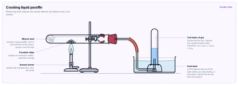 Cracking liquid paraffin template: GCSE / high school (CBSE): mineral wool soaked in liquid paraffin at the closed end of a clamped boiling tube, porcelain chips heated strongly, and the gas collected over water in test tubes.